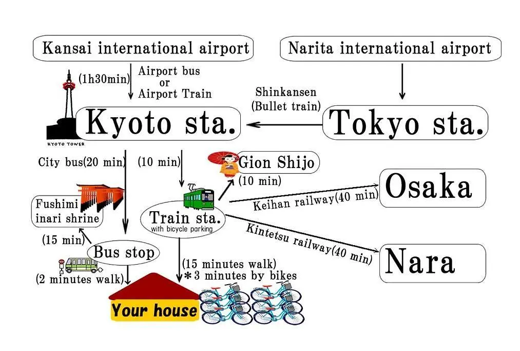 Authentic House In Kyoto With Free Bicycles- Easy To Osaka, Nara Too Apartamento